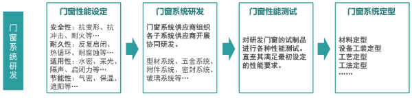 “系統(tǒng)門窗”現(xiàn)在這么火，你了解多少？